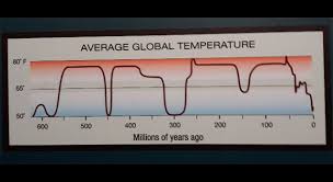 Auf Der Erde War Es Hunderte Millionen Jahre Lang Warmer Als Heute Klima Anti Auto Gaga In Stuttgart Video Mit Bildern Autos Stuttgart Deutsche Autos