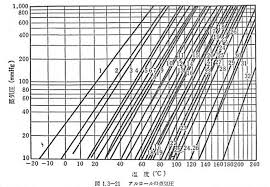 Cox Vapor Pressure Chart