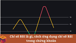 Chỉ số RSI là gì, cách ứng dụng chỉ số RSI trong chứng khoán- GM Invest