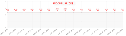 Inconel Price Inconel 600 Price India Inconel 625 Price