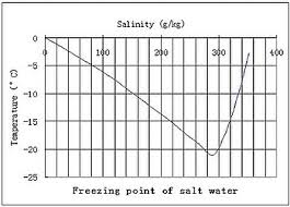 It's actually 1,948 degrees f (1,064 degrees c). Why Isn T The Surface Of This Frozen Iced Tea Smooth Physics Stack Exchange