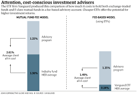 etfs a frugal choice for fee based accounts the globe and mail