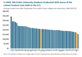 Educated And Encumbered Student Debt Rising With Higher