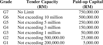 A cidb grade 1 certificate is the entry level certificate that allows a construction company to bid for any government tender between the values of r 1 to r 130, 000. 3 Cidb Contractor Grade And Tender Capacity Download Table