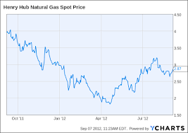 Gas Price Henry Hub Natural Gas Price