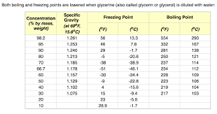 Curious Antifreeze Freeze Point Chart 4 In 1 Fractometer