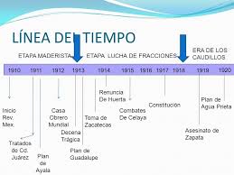 Esta constitución se basa en una anterior, la de 1857 y ésta a su vez, proviene de la primeraconstitución de 1824. Linea Del Tiempo Era De Los Caudillos Etapa Maderista Ppt Descargar