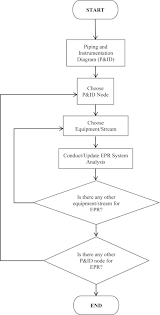 The data were collected from the erp practices retrieved from several articles, reports, and journals; Ensuring Emergency Planning Response Meet The Minimum Process Safety Management Psm Standards Requirements Sciencedirect