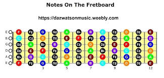 Guitar Scales All Keys All In Tab Form Notation