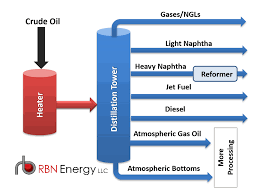 Petroleum refining processes are those chemical engineering processes and other facilities used in petroleum refineries (also referred to as oil refineries) to transform crude oil into useful products such as liquefied petroleum gas (lpg), gasoline or petrol, kerosene, jet fuel, diesel oil and fuel oils. Baby Break It Down How Much Can Refineries Slow Their Operations Without Going Offline Rbn Energy