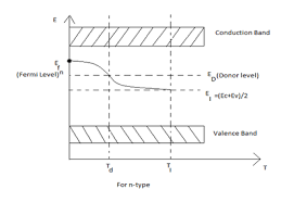The fermi level is the energy separating occupied states of the valence band from empty states of the conduction band at the absolute temperature t=0 kelvin. Show That For Intrinsic Semiconductors The Fermi Level Lies Midway Between The Conduction Band And The Valence Band Draw The Energy Level Diagram As A Function Of Temperature For N Type Of Semi C