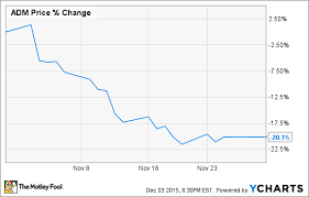 Why Shares Of Archer Daniels Midland Company Plunged In