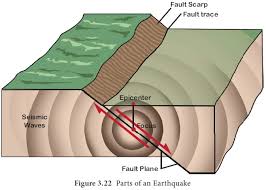 Check spelling or type a new query. Earthquake Measuring Causes Effects Distribution