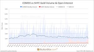 Yearly Shanghai Silver Volume Transcends Comex Again Sge