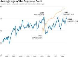 The decision also took account of the fact that the judicial committee of the privy council also sits in the building and it is the final court of appeal. Prior To Scalia S Death The Supreme Court Was Almost As Old As Ever Before The Washington Post