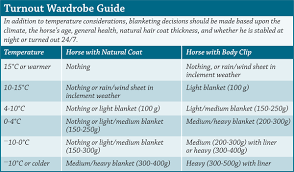 13 Beautiful Horse Blanket Temperature Chart Celsius