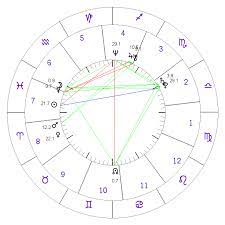 The following birth chart tool is useful for listing the positions of planets in your chart by sign and house. Free Astrology Birth Chart Report Free Natal Birth Chart Calculator Just Astrology Things Free Astrology Birth Chart Birth Chart Natal Charts