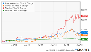 Grubhub Time To Buy The Dip Grubhub Inc Nyse Grub