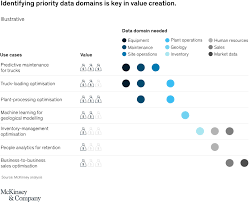 First, big data can unlock significant value by making information transparent and usable at much higher frequency. Four Steps In Unlocking The Value Of Data In Australian Industrial Organisations Mckinsey