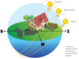 Seasonal Sun Positioning Earth S Path Around The Sun Is Not A Perfect Circle Our Varying Distance From The Sun At Different T Dallas Changing Seasons Texas