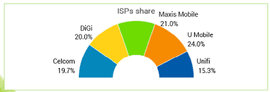 One of malaysia's biggest telecommunications companies, it also has one of the most extensive wireless. Study Shows The Best Mobile Internet Provider In Malaysia Pokde Net