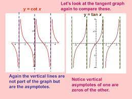 Tangent line a line tangent to a curve is one that only touches the curve at only one point. Graphs Of The Tangent And Cotangent Functions Ppt Video Online Download