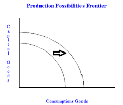 The production possibilities curve or frontier (ppf) is a graphical means of depicting the concept of diminishing returns and opportunity costs. What Causes Shifts In The Production Possibilities Frontier Ppf Or Ppc Freeeconhelp Com Learning Economics Solved