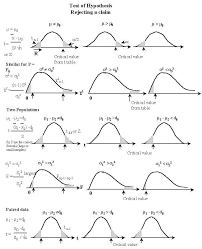 When To Reject The Null Hypothesis Null Hypothesis Data Science Learning Ap Statistics