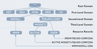 Nds And Dns Configuring Dns Services In Netware 5