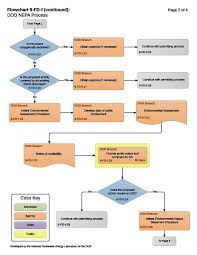 Department Of Defense Nepa Review Rapid Toolkit Openei