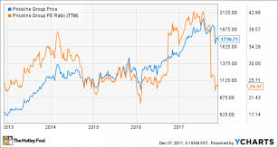 Is It Time To Get Greedy With Priceline Group Stock Nasdaq