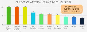 Top 10 Merit Based Scholarship Schools