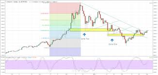 Bitcoin Ripple Ether Litecoin Week Ahead Price Charts