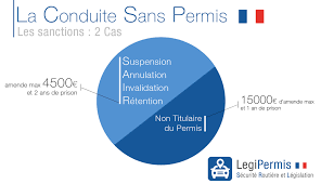 Les sanctions pour conduite sans permis de conduire sont lourdes et les peines dissuasives. Conduite Sans Permis Amende Et Sanctions Legipermis