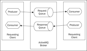You also need to provide the name of the topic that you want to subscribe to: Using The Jms Request Response Pattern Intermediate Instant Apache Activemq Messaging Application Development How To