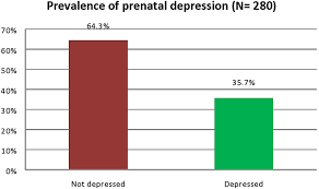 In june 2019, that number was 6.6%.21. Frontiers Prenatal Depression And Its Associated Risk Factors Among Pregnant Women In Bangalore A Hospital Based Prevalence Study Public Health