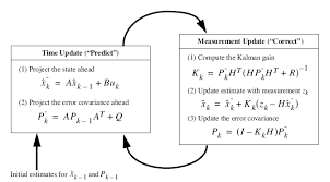 How Does Covariance Matrix P In Kalman Filter Get Updated In Relation To Measurements And State Estimate Stack Overflow