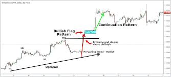 Chart Pattern Trading Strategy Step By Step Guide