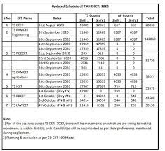 Save and download the grade card for the future. Tsche Confirms Ts Eamcet 2020 Exam Dates Check Revised Schedule
