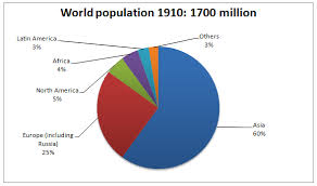 42 Scientific Age Of People World Population Pie Chart