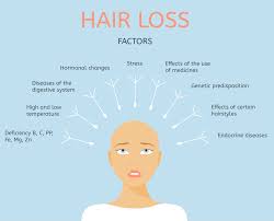 All too often, this phenomenon vies for our attention, frequently, a lot more than the exact reasons why stress leads to excessive hair loss is not ascertained yet, but experts believe that hormonal imbalances due to elevated stress. Causes Of Hair Loss Hair Care Treatment Vcare