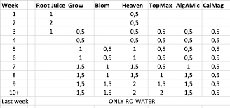 biobizz feeding schedule the autoflower network