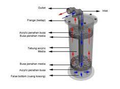 Open source adalah bagian pemrograman yang berada di belakang software yang biasanya tidak dilihat pengguna. 8 Filtrasi Ideas Saltwater Aquarium Fish Tank Diy Aquarium