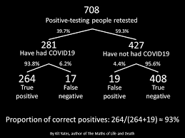 Fpr or false positive rate answers the qestion — when the actual classification is negative, how often does the classifier incorrectly predict positive? Coronavirus Surprisingly Big Problems Caused By Small Errors In Testing