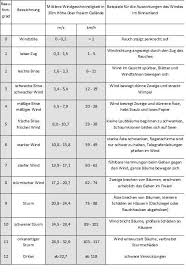 Echelle de beaufort scale / skala. Beaufort