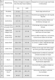 Mit ihrer hilfe kann anhand der auswirkungen des windes die windstärke geschätzt werden. Beaufort