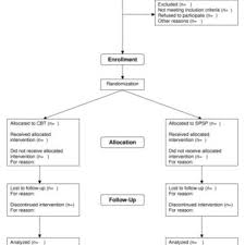 Participant Flowchart Cbt Cognitive Behavioral Therapy