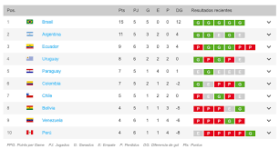 Jun 08, 2021 · brasil es el líder de la clasificación y colombia es sexta. Tabla De Posiciones Eliminatorias Actualizada Tabla De Posiciones Eliminatorias Sudamericanas Qatar 2020 Resultados En Vivo En Directo Online La Seleccion Colombia Sumo Tres Puntos Importantisimos Este Jueves Luego De Derrotar