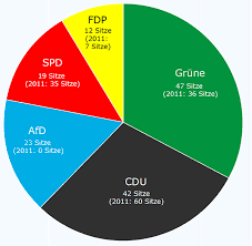 Welche parteien steigern ihre stimmanteile und wer muss verluste hinnehmen? Ergebnis Der Landtagswahl 2016 In Baden Wurttemberg
