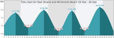 East Strand And Whiterocks Beach Tide Times Tides Forecast